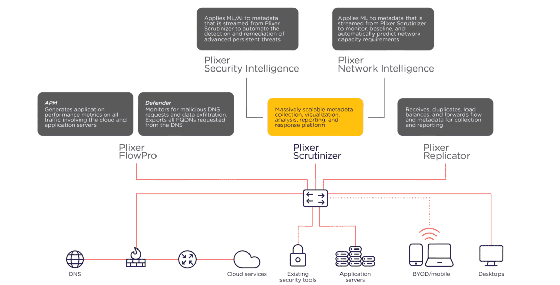 Plixer Nms Distribution