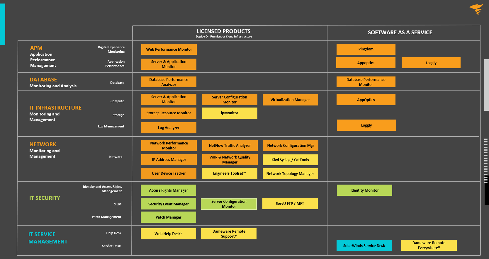 Portfolio SolarWinds 2021