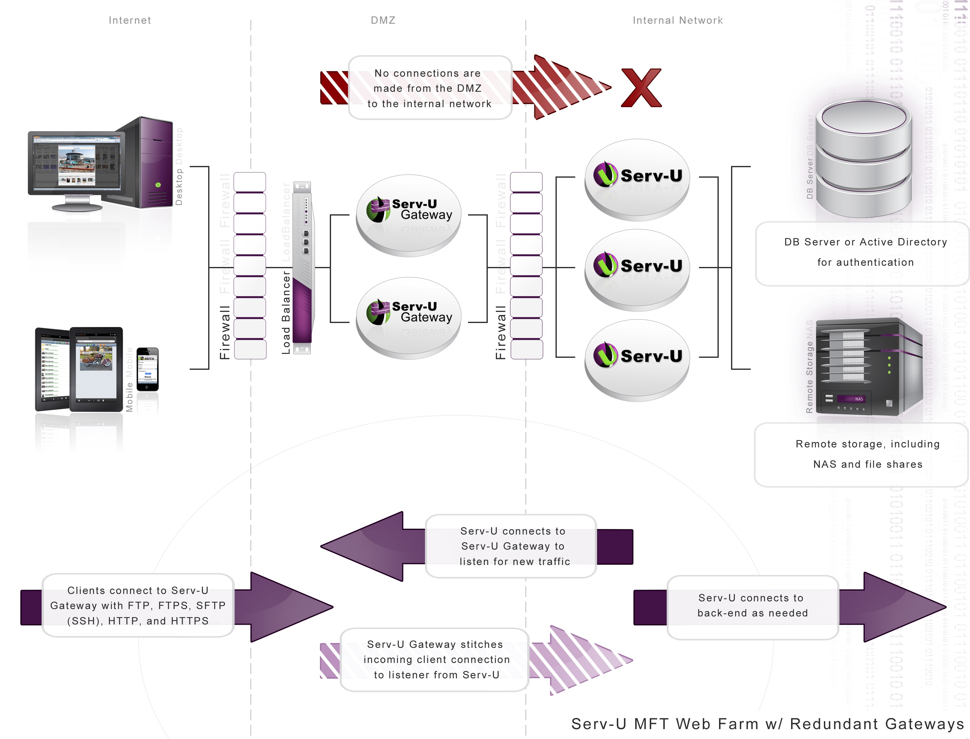 Screen servu-architecture